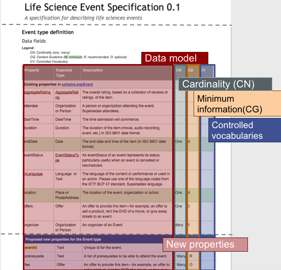 Event profile provided by Bioschemas for the Event type in schema.org